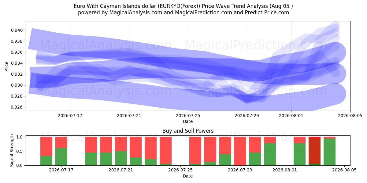  Euro mit Cayman-Inseln-Dollar (EURKYD(Forex)) Support and Resistance area (04 Aug) 