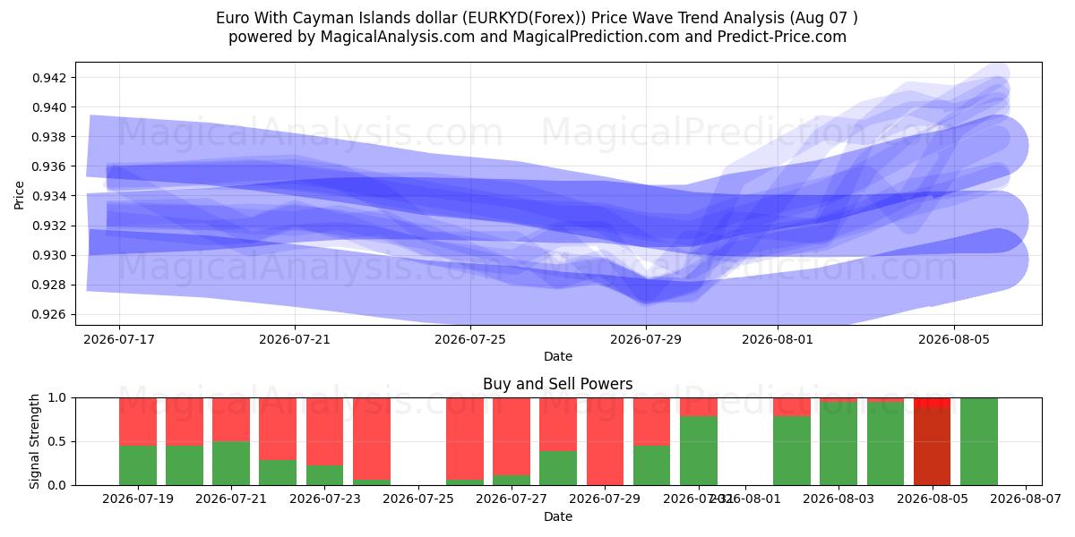  Euro Cayman Adaları doları ile (EURKYD(Forex)) Support and Resistance area (05 Aug) 