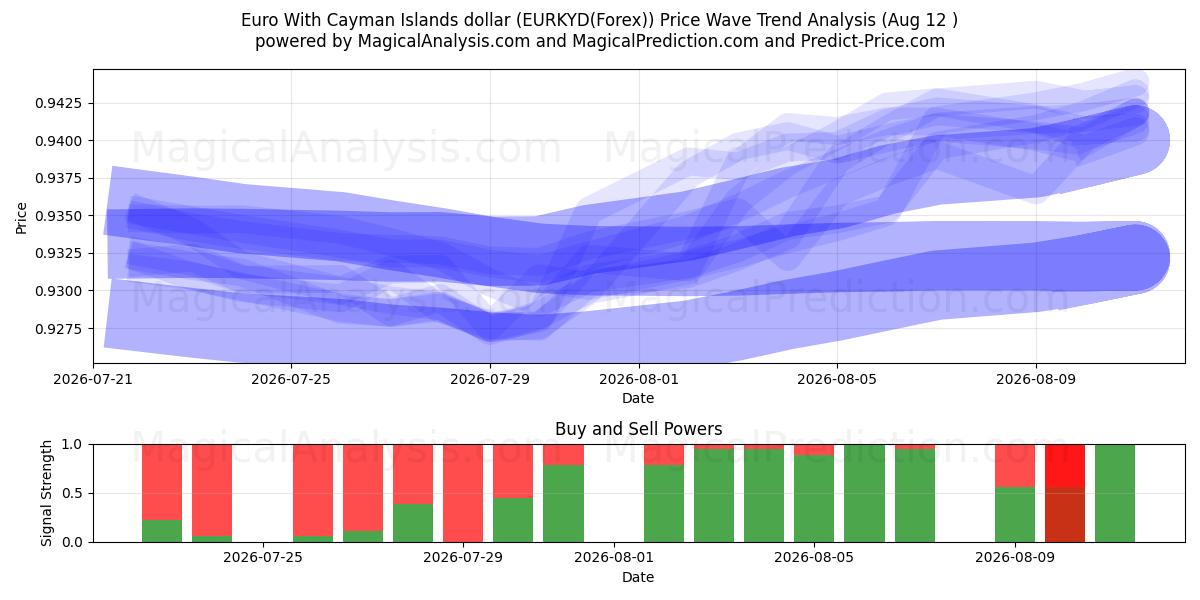  케이맨 제도 달러를 사용하는 유로 (EURKYD(Forex)) Support and Resistance area (11 Aug) 