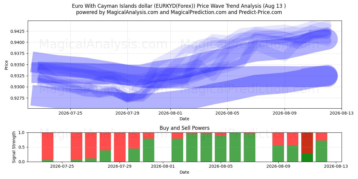  Euro Caymansaarten dollarin kanssa (EURKYD(Forex)) Support and Resistance area (12 Aug) 