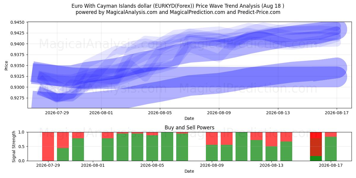  اليورو مقابل دولار جزر كايمان (EURKYD(Forex)) Support and Resistance area (17 Aug) 