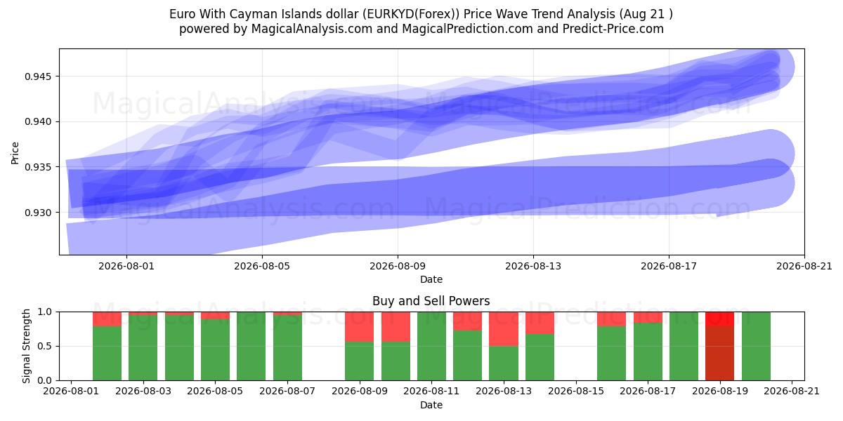  ユーロとケイマン諸島ドル (EURKYD(Forex)) Support and Resistance area (20 Aug) 