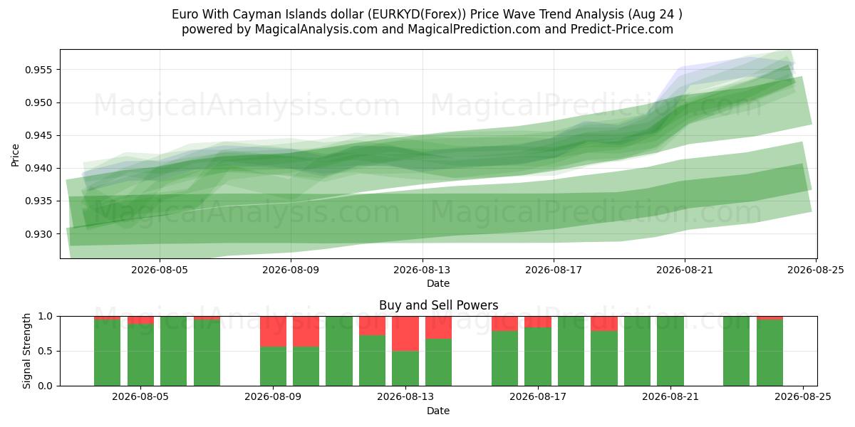  Euro mit Cayman-Inseln-Dollar (EURKYD(Forex)) Support and Resistance area (24 Aug) 