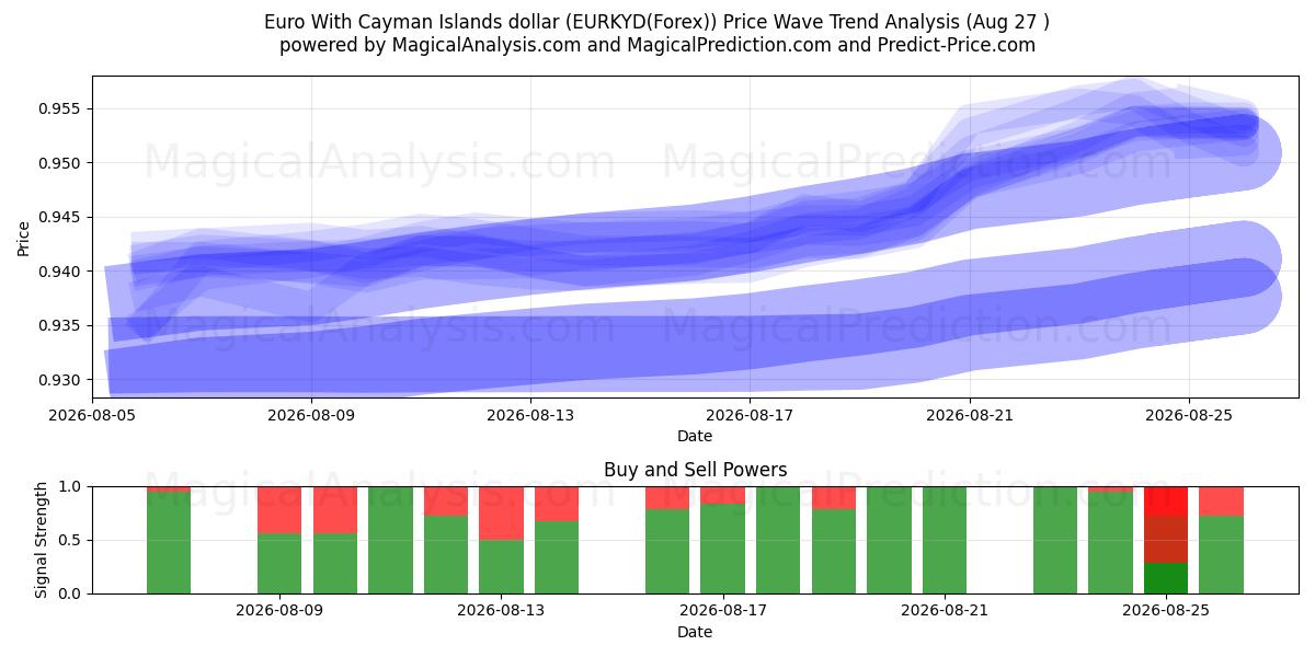  Euro Cayman Adaları doları ile (EURKYD(Forex)) Support and Resistance area (26 Aug) 