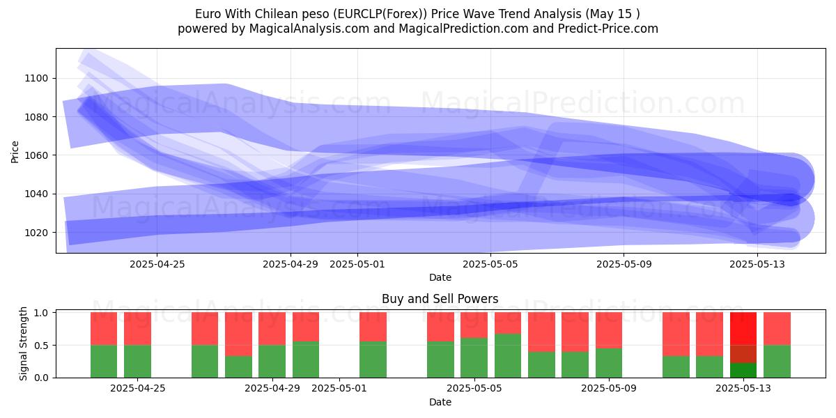  Euro With Chilean peso (EURCLP(Forex)) Support and Resistance area (15 May) 
