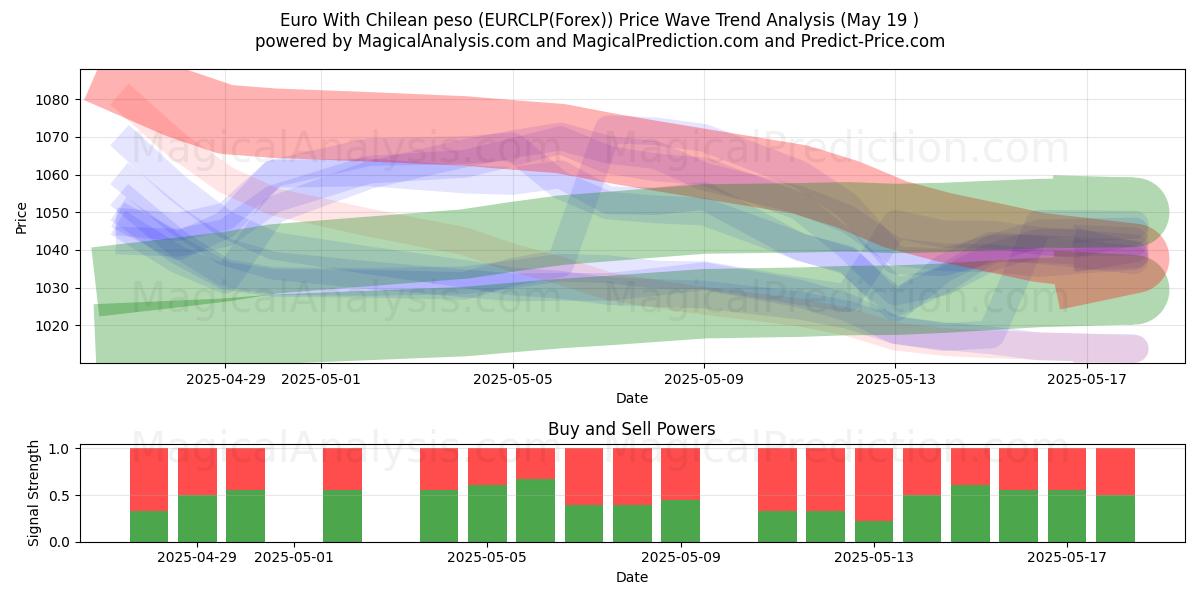  اليورو مع البيزو التشيلي (EURCLP(Forex)) Support and Resistance area (19 May) 