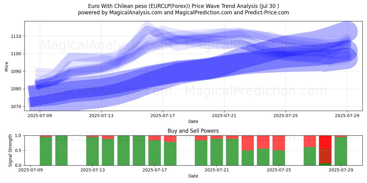  Euro met Chileense peso (EURCLP(Forex)) Support and Resistance area (29 Jul) 