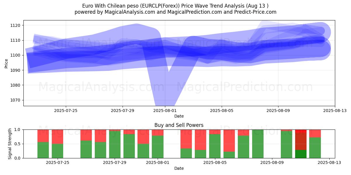  चिली पेसो के साथ यूरो (EURCLP(Forex)) Support and Resistance area (12 Aug) 