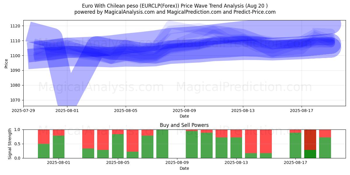  Euro met Chileense peso (EURCLP(Forex)) Support and Resistance area (19 Aug) 