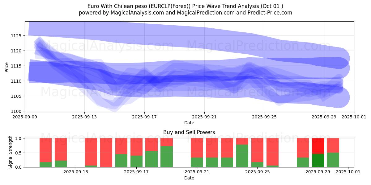  Euro avec peso chilien (EURCLP(Forex)) Support and Resistance area (30 Sep) 