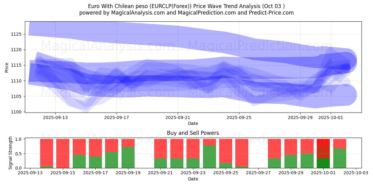  Euro med chilenske peso (EURCLP(Forex)) Support and Resistance area (02 Oct) 