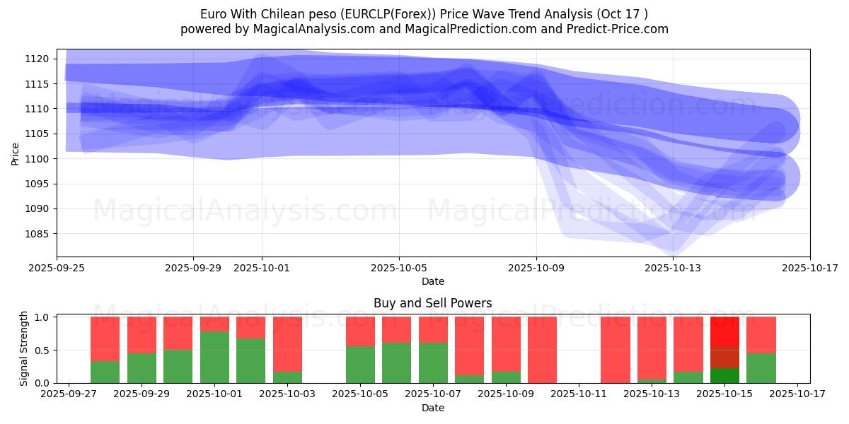  Euro Chilen pesolla (EURCLP(Forex)) Support and Resistance area (16 Oct) 