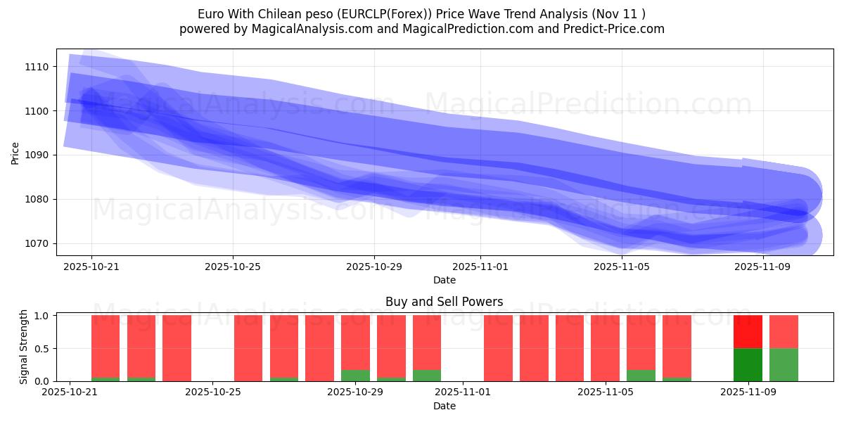  Euro met Chileense peso (EURCLP(Forex)) Support and Resistance area (10 Nov) 