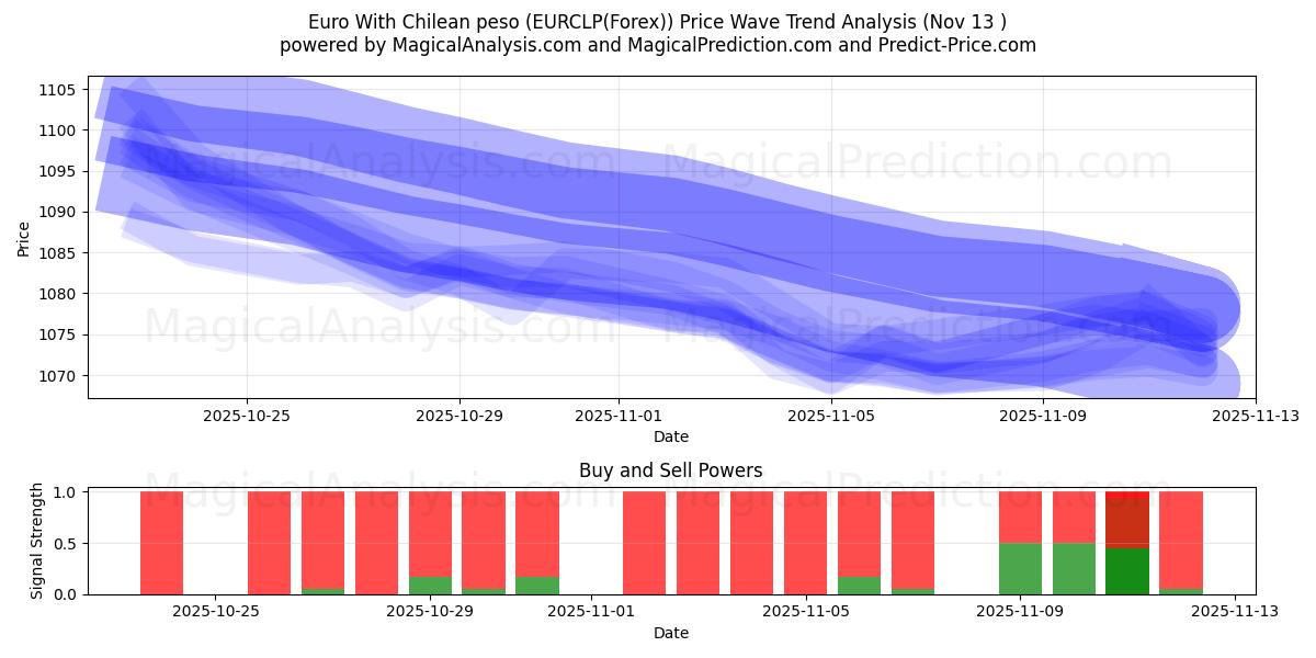  Euro med chilensk peso (EURCLP(Forex)) Support and Resistance area (12 Nov) 