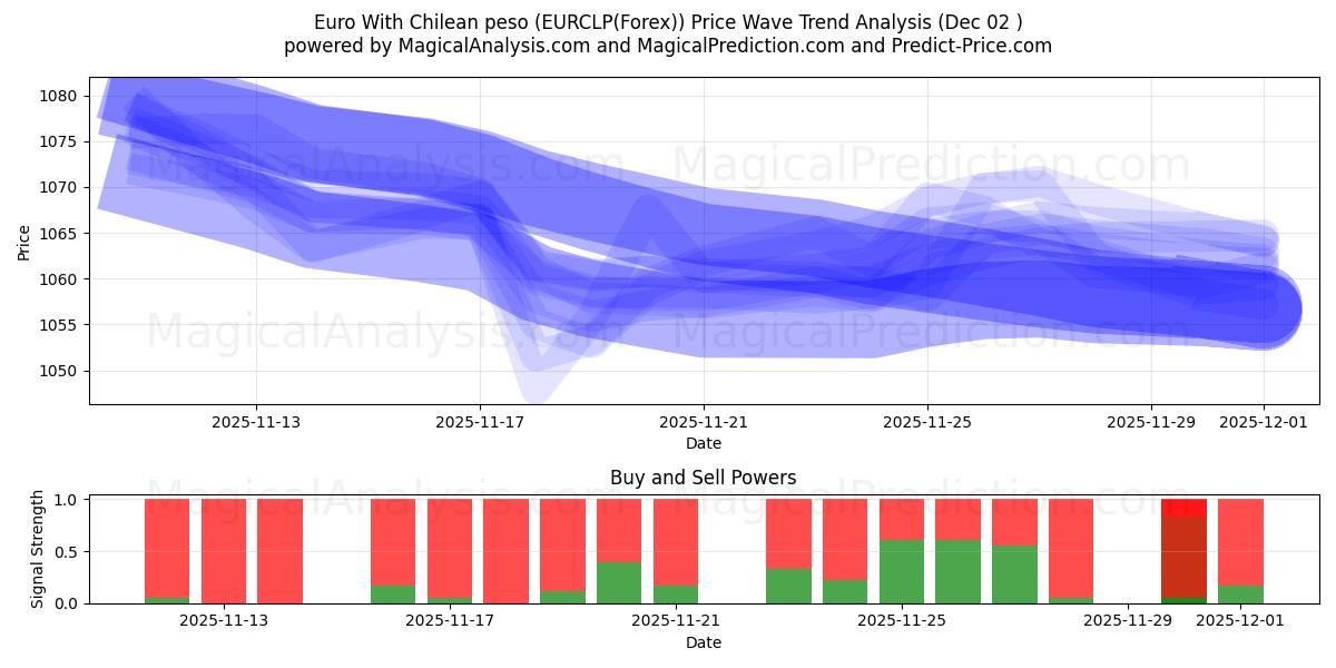  欧元 与 智利比索 (EURCLP(Forex)) Support and Resistance area (30 Nov) 