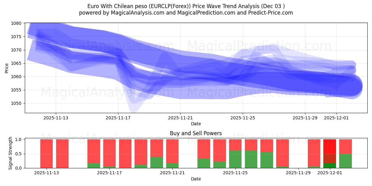  Euro med chilensk peso (EURCLP(Forex)) Support and Resistance area (02 Dec) 
