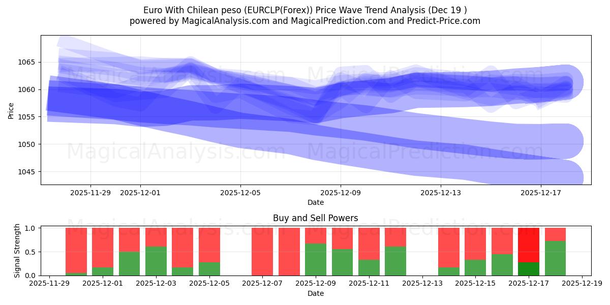  Euro Şili Pezosu ile (EURCLP(Forex)) Support and Resistance area (18 Dec) 