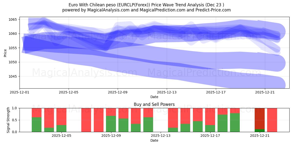  Euro med chilenske peso (EURCLP(Forex)) Support and Resistance area (22 Dec) 