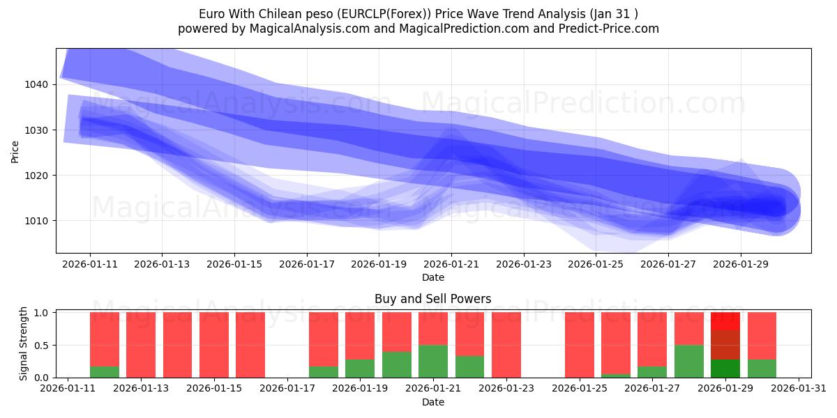  Euro med chilenske pesos (EURCLP(Forex)) Support and Resistance area (30 Jan) 