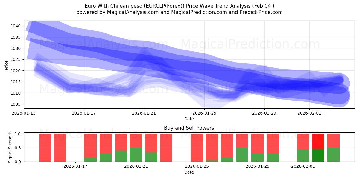  euro con peso chileno (EURCLP(Forex)) Support and Resistance area (03 Feb) 