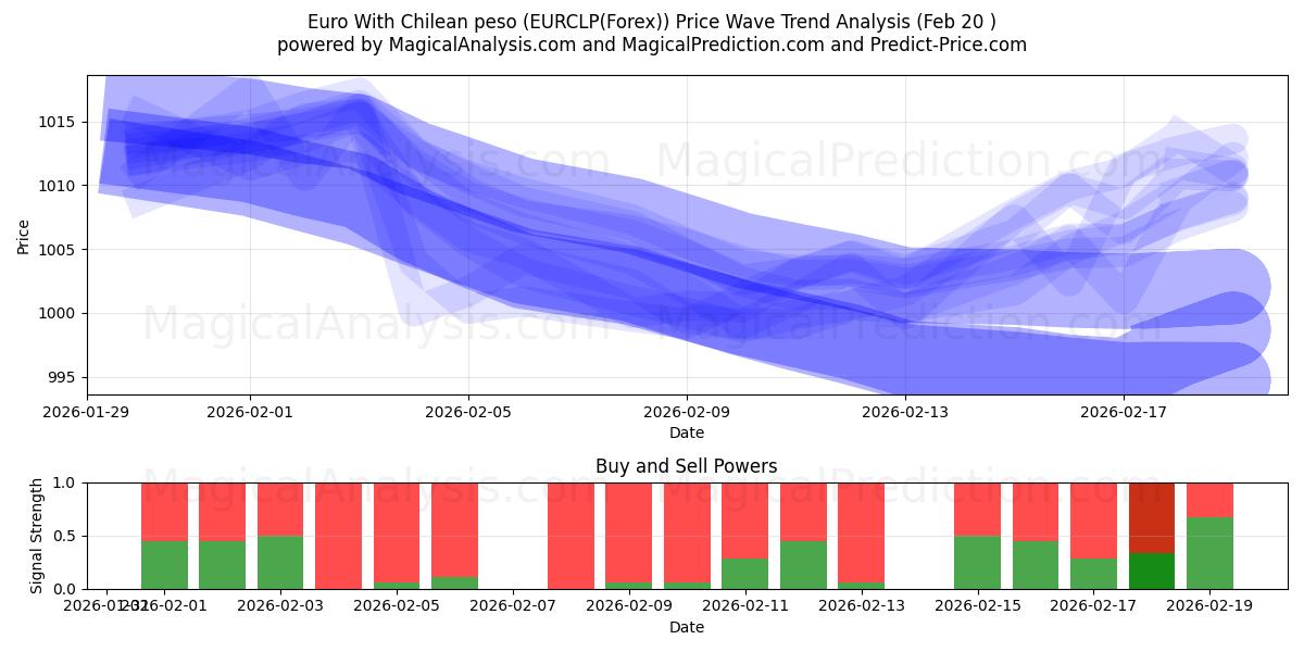  Euro With Chilean peso (EURCLP(Forex)) Support and Resistance area (19 Feb) 