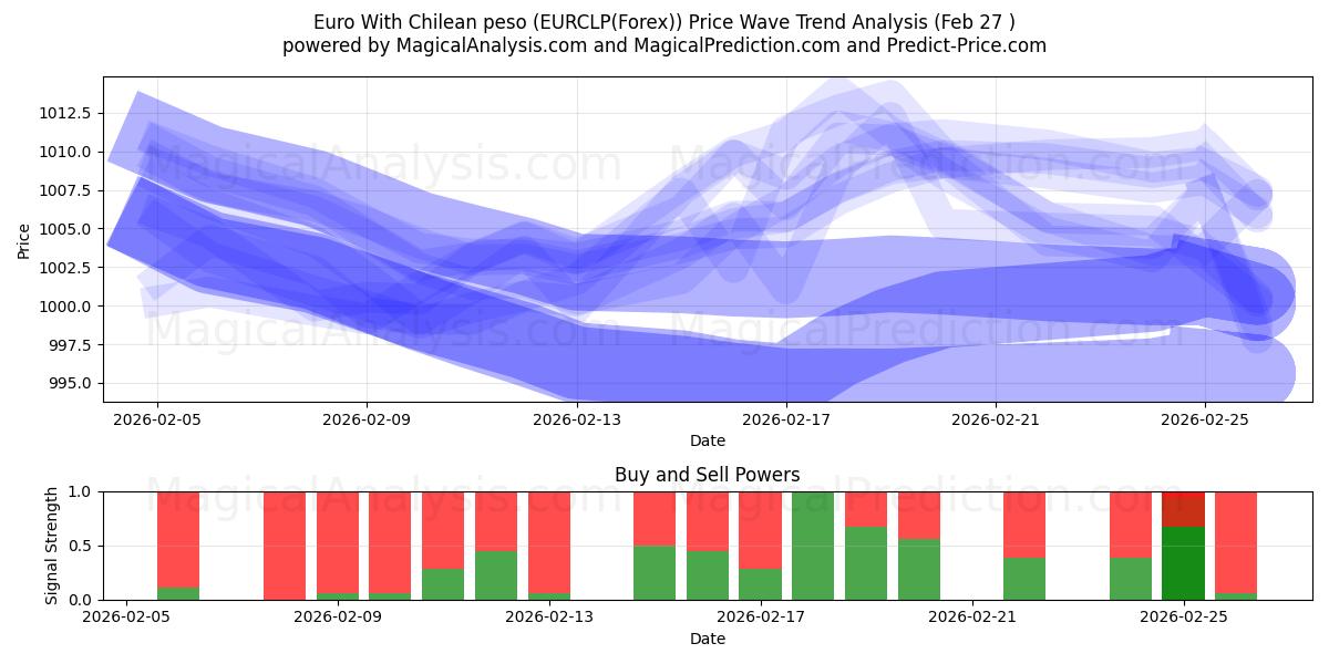  Euro med chilenske pesos (EURCLP(Forex)) Support and Resistance area (26 Feb) 