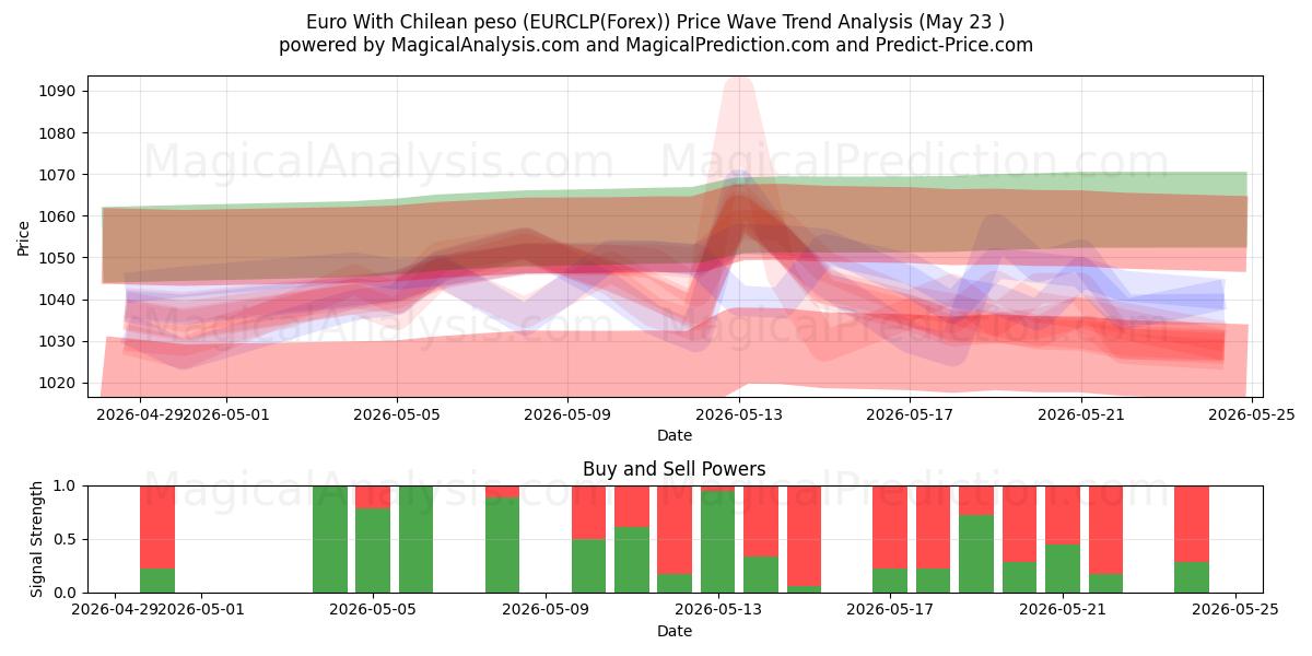  Euro med chilensk peso (EURCLP(Forex)) Support and Resistance area (22 May) 