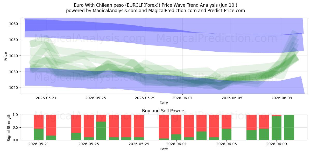  Euro med chilenske pesos (EURCLP(Forex)) Support and Resistance area (10 Jun) 