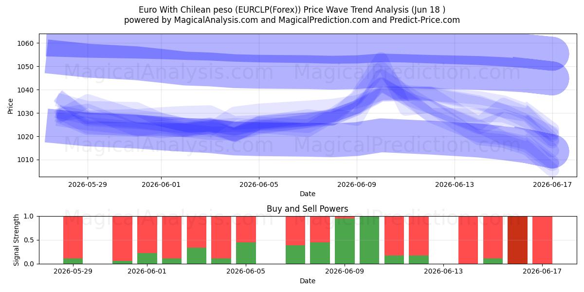  یورو با پزو شیلی (EURCLP(Forex)) Support and Resistance area (17 Jun) 