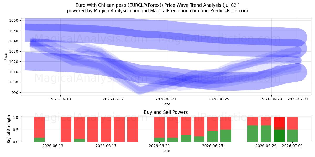  Euro med chilenske pesos (EURCLP(Forex)) Support and Resistance area (01 Jul) 