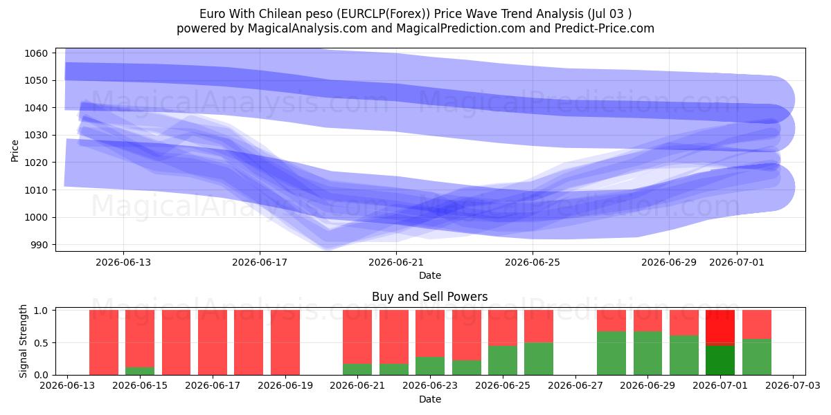  ユーロとチリペソ (EURCLP(Forex)) Support and Resistance area (02 Jul) 