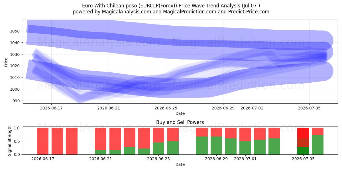 Euro Şili Pezosu ile (EURCLP(Forex)) Support and Resistance area (06 Jul) 