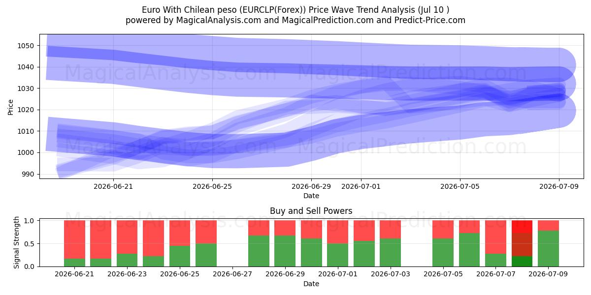  یورو با پزو شیلی (EURCLP(Forex)) Support and Resistance area (09 Jul) 