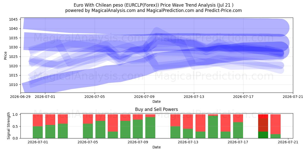  Euro Con peso cileno (EURCLP(Forex)) Support and Resistance area (20 Jul) 