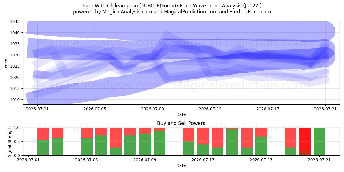  Euro mit chilenischem Peso (EURCLP(Forex)) Support and Resistance area (21 Jul) 