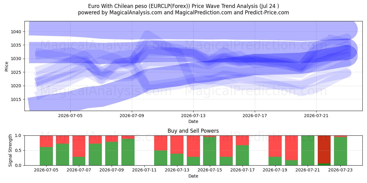  Euro avec peso chilien (EURCLP(Forex)) Support and Resistance area (23 Jul) 