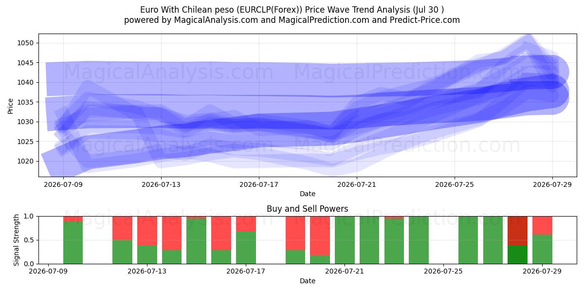  یورو با پزو شیلی (EURCLP(Forex)) Support and Resistance area (29 Jul) 