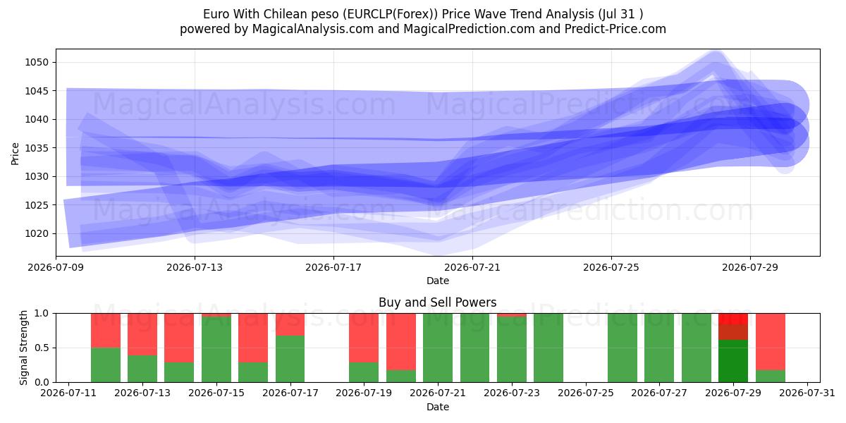  칠레 페소와 유로 (EURCLP(Forex)) Support and Resistance area (30 Jul) 