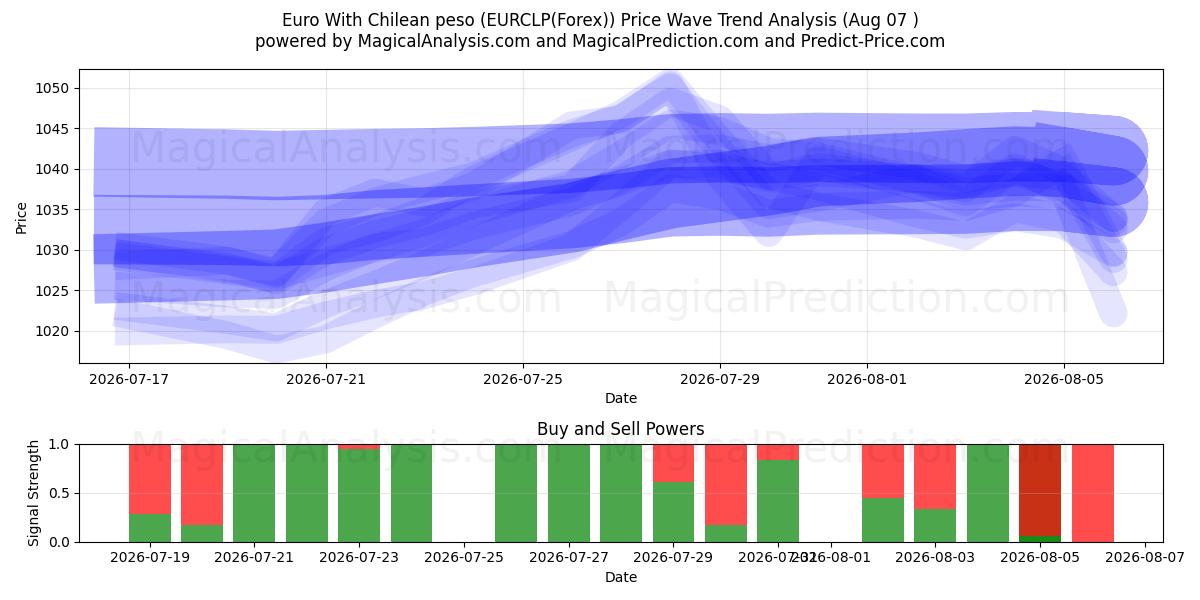  Euro med chilenske pesos (EURCLP(Forex)) Support and Resistance area (06 Aug) 