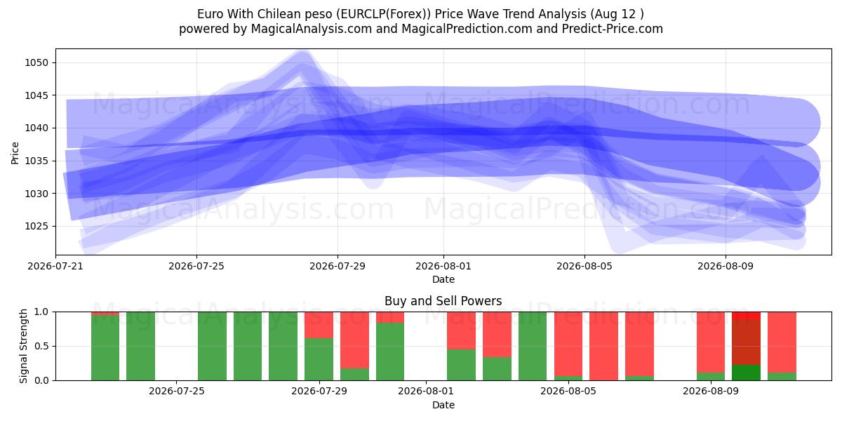  Euro mit chilenischem Peso (EURCLP(Forex)) Support and Resistance area (11 Aug) 