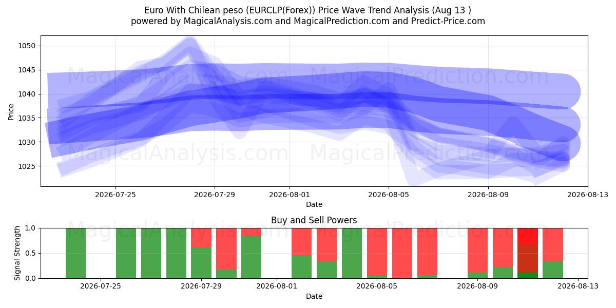  Euro Con peso cileno (EURCLP(Forex)) Support and Resistance area (12 Aug) 