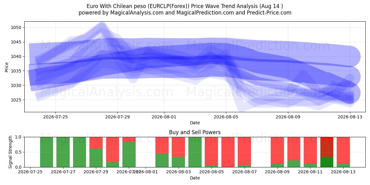  Евро с чилийским песо (EURCLP(Forex)) Support and Resistance area (13 Aug) 