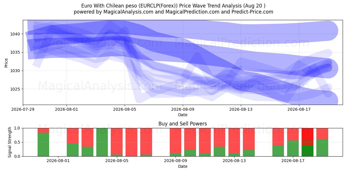  Euro Şili Pezosu ile (EURCLP(Forex)) Support and Resistance area (17 Aug) 