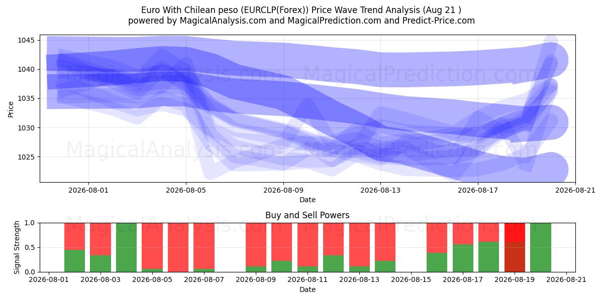  یورو با پزو شیلی (EURCLP(Forex)) Support and Resistance area (19 Aug) 