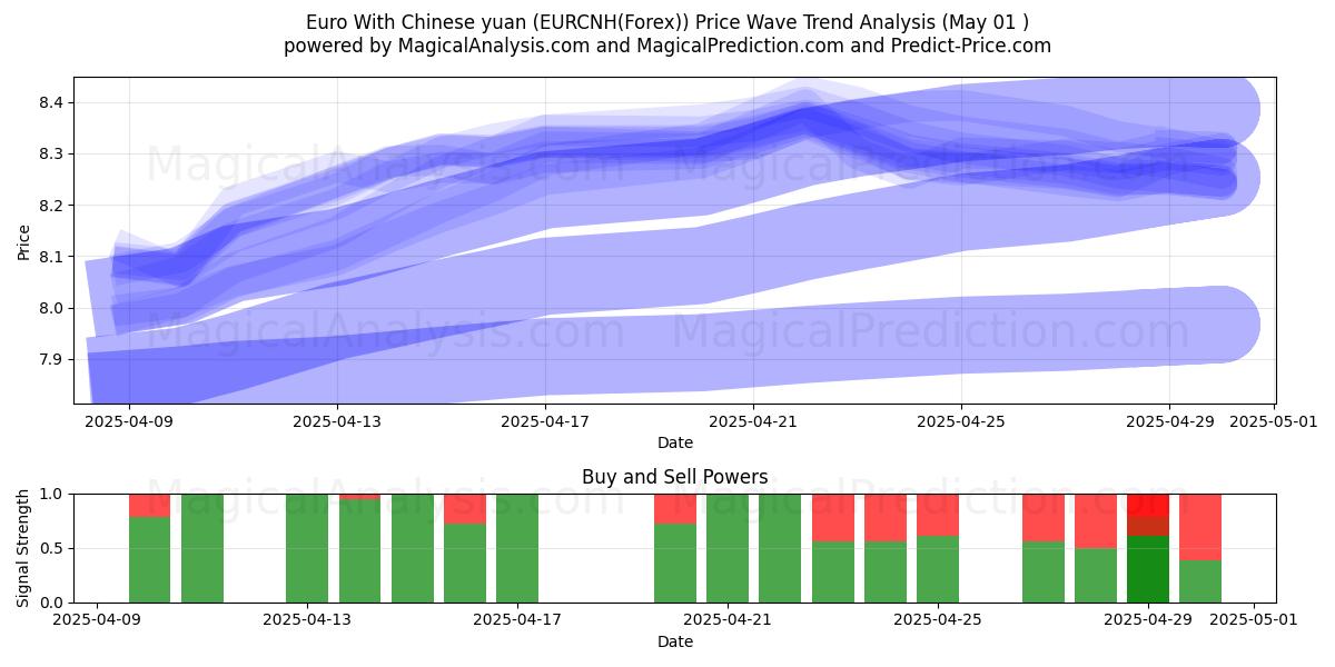  Euro Çin yuanı ile (EURCNH(Forex)) Support and Resistance area (01 May) 