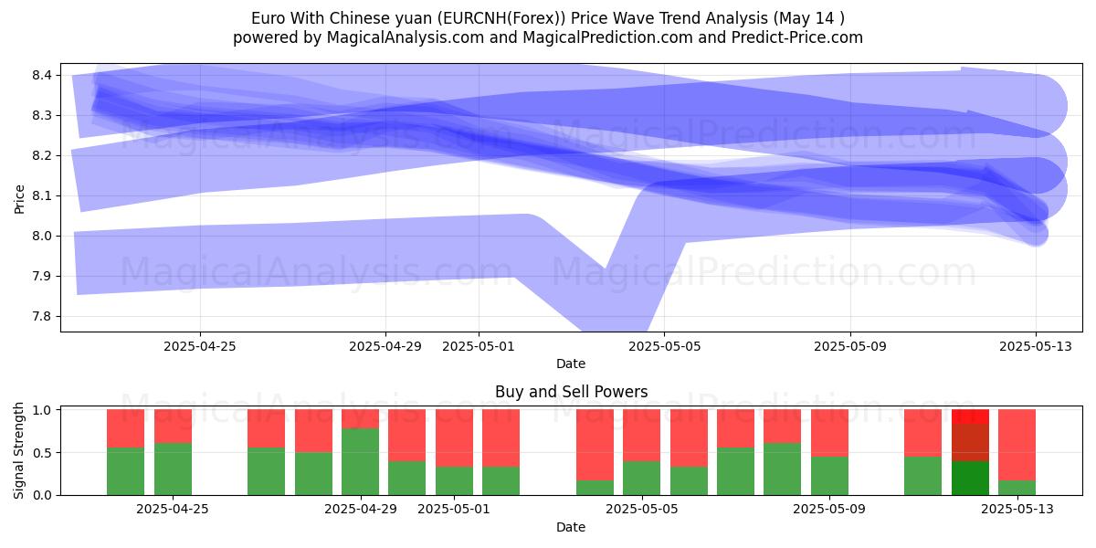  Euro With Chinese yuan (EURCNH(Forex)) Support and Resistance area (14 May) 
