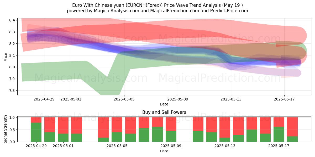  Euro avec yuan chinois (EURCNH(Forex)) Support and Resistance area (19 May) 