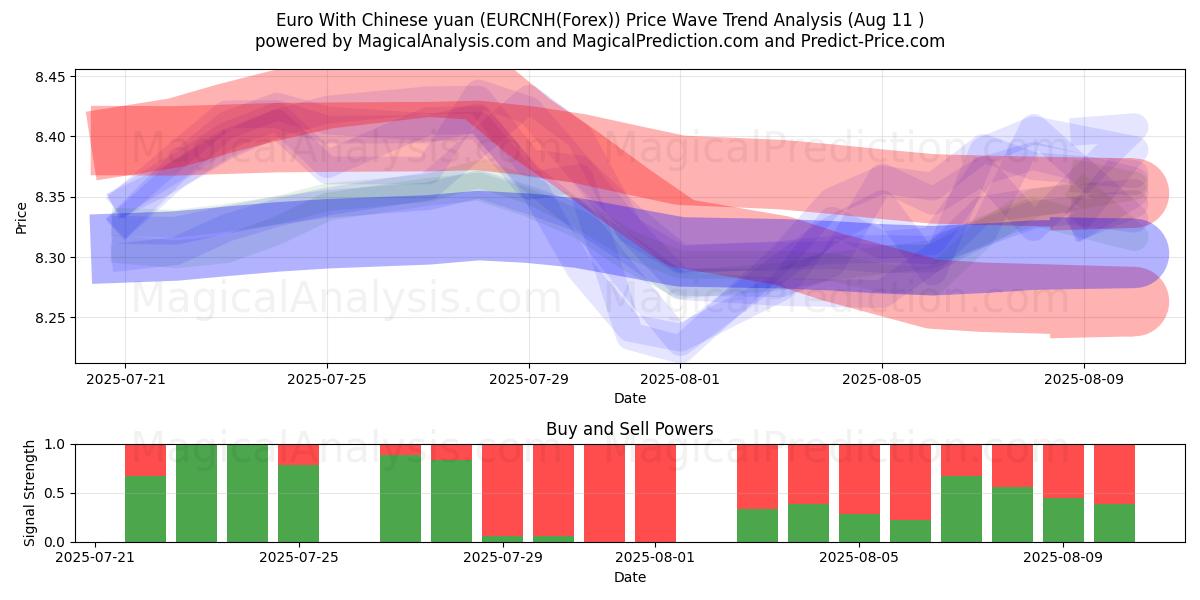  اليورو مع اليوان الصيني (EURCNH(Forex)) Support and Resistance area (10 Aug) 