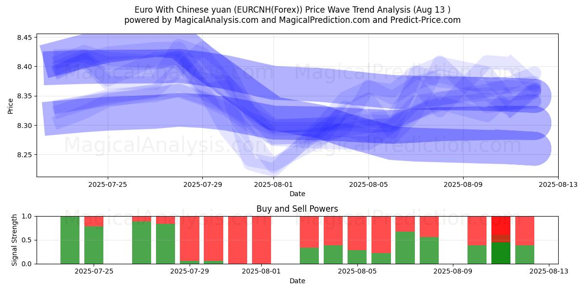  Euro Kiinan juanin kanssa (EURCNH(Forex)) Support and Resistance area (11 Aug) 