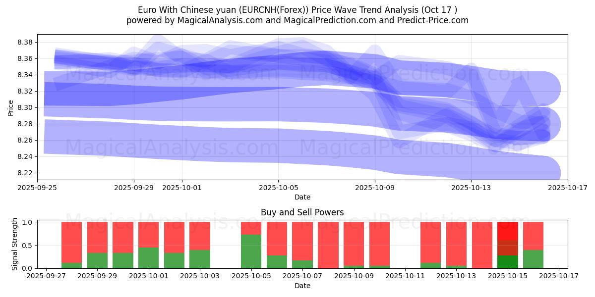 Euro mit chinesischem Yuan (EURCNH(Forex)) Support and Resistance area (16 Oct) Euro mit chinesischem Yuan (EURCNH(Forex)) Support and Resistance area (16 Oct)